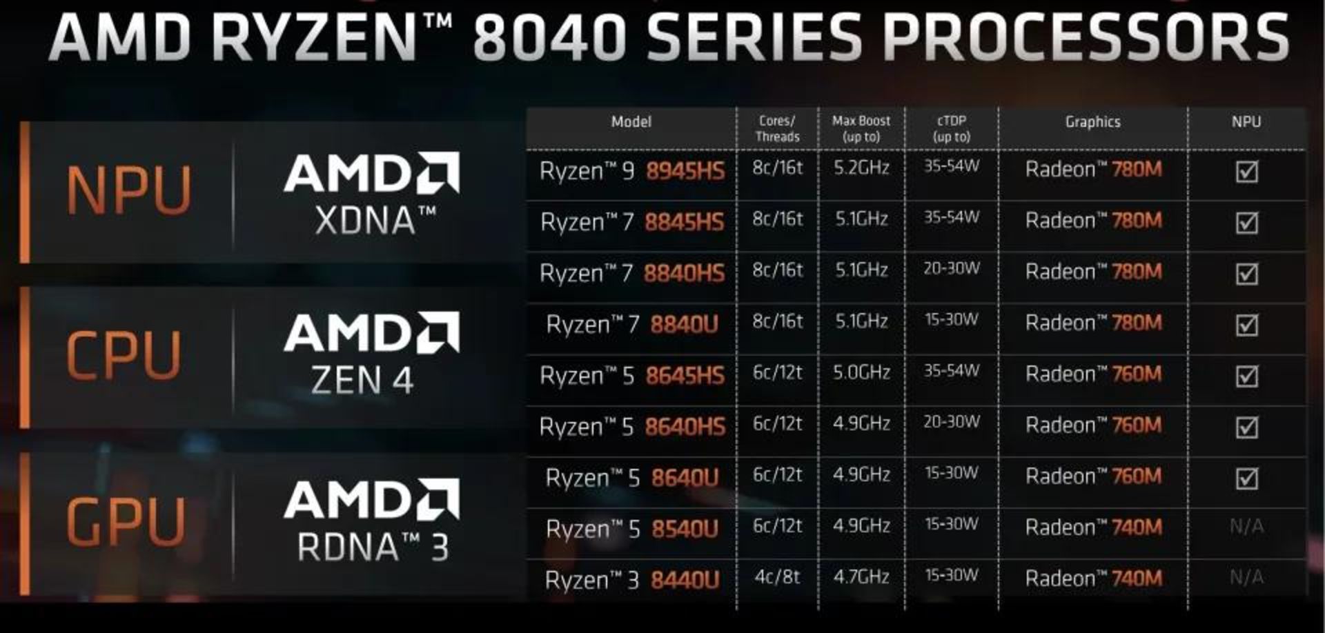 مشخصات پردازنده هوش مصنوعی Ryzen 8040 AMD