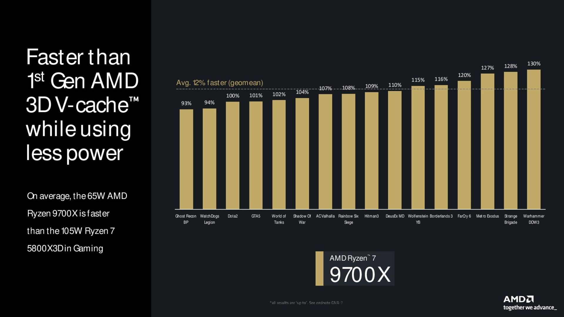 9700x در مقابل 5800x3d