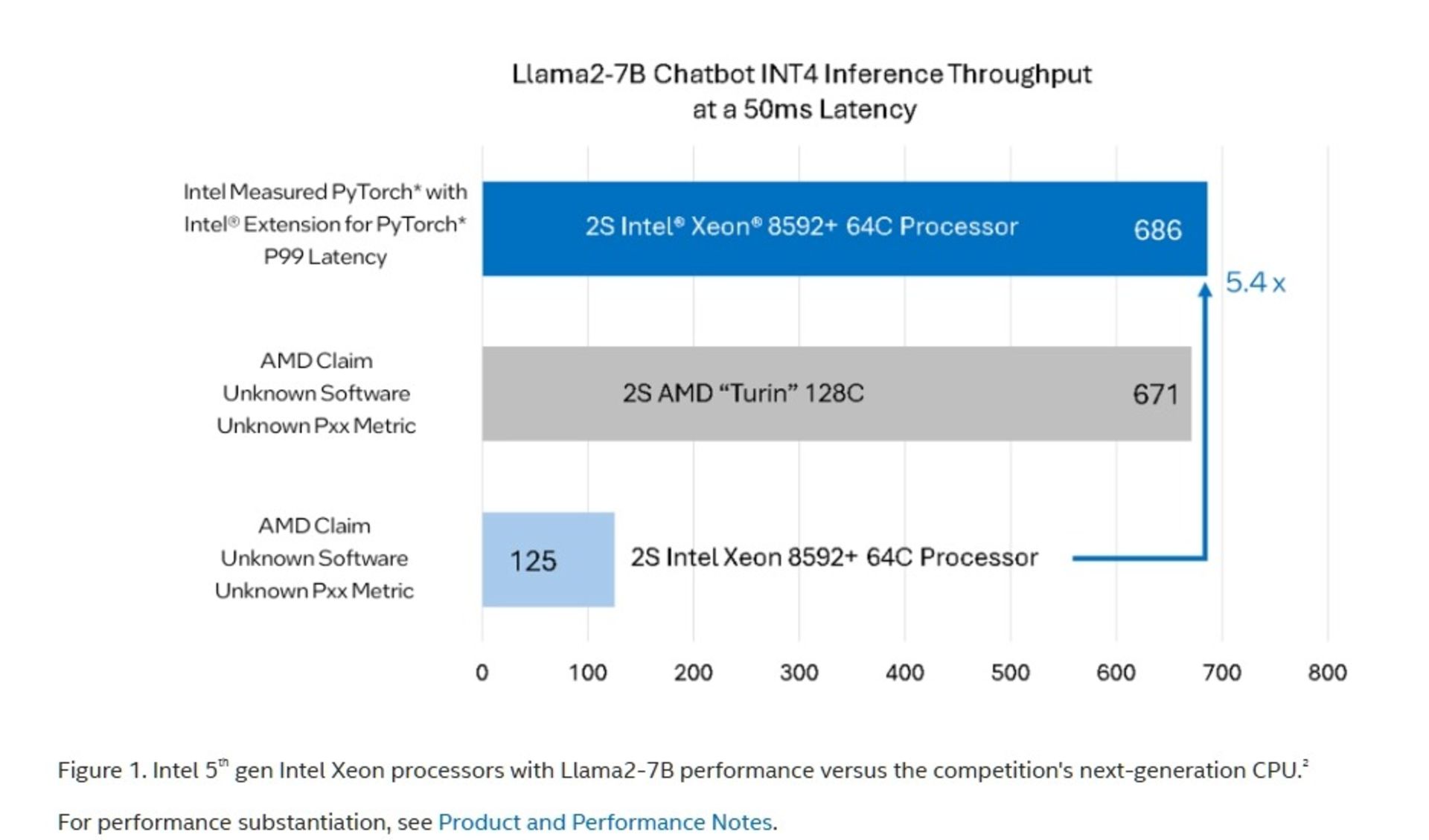 نمودار مقایسه بنچمارک اینتل در عملکرد هوش مصنوعی تراشه زئون نسل پنجم با تورین amd