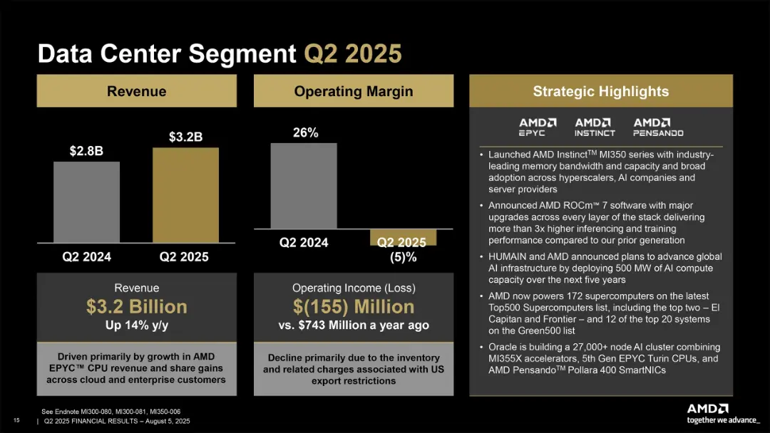 مجموع درآمد و سود بخش دیتاسنتر AMD در فصل دوم ۲۰۲۵