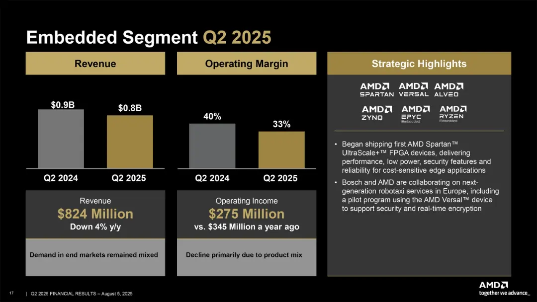 مجموع درآمد و سود بخش امبدد AMD در فصل دوم ۲۰۲۵