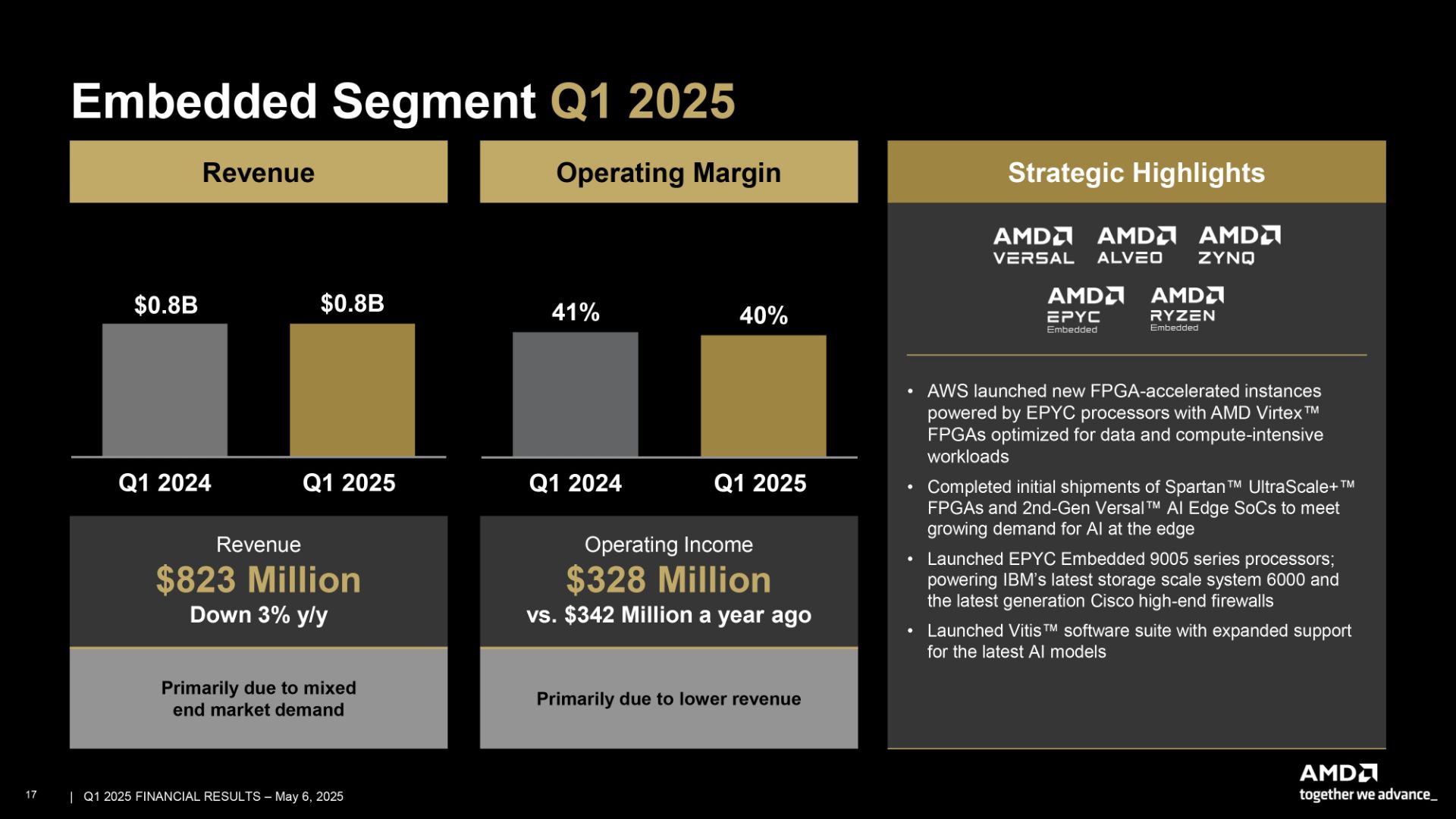 جدول درآمد AMD در سه‌ماهه‌ی اول ۲۰۲۵ بخش Embeded