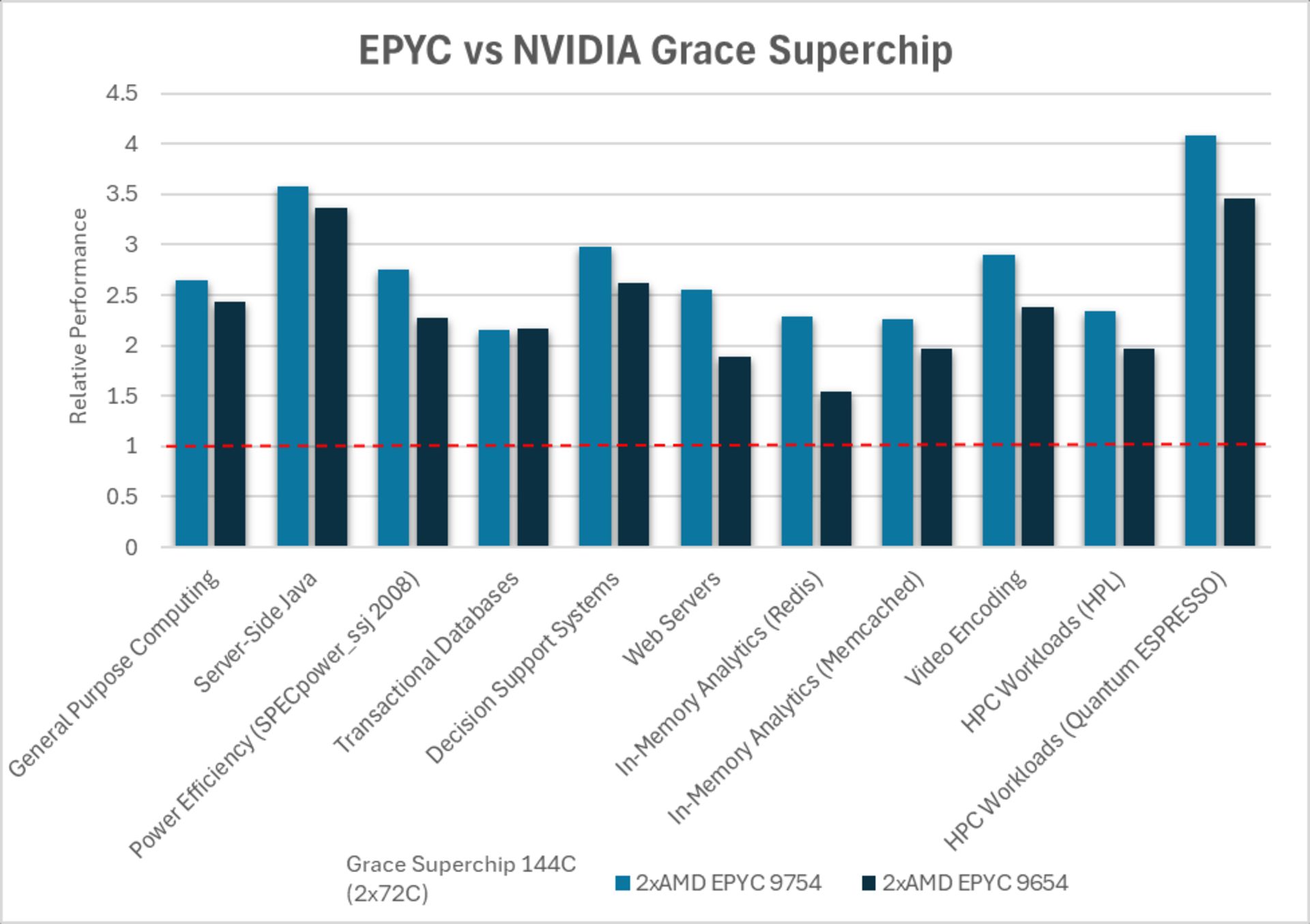 بنچمارک amd مقایسه عملکرد EPYC و Grace