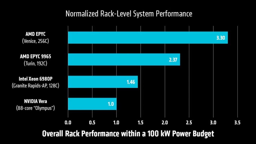 مقایسه‌ی نتایج بنچمارک رسمی AMD EPYC Venice