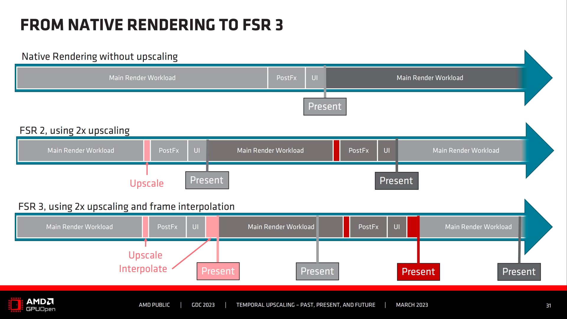 نحوه عملکرد فناوری AMD FSR 3 ای ام دی