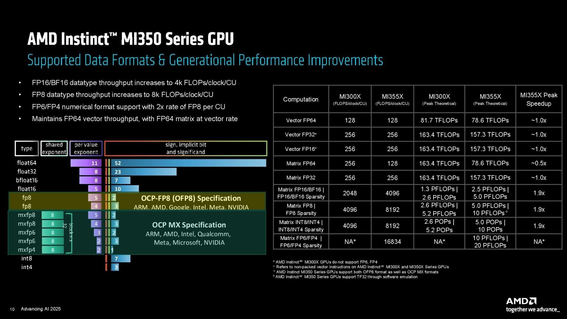 مشخصات تراشه‌ی هوش مصنوعی AMD
