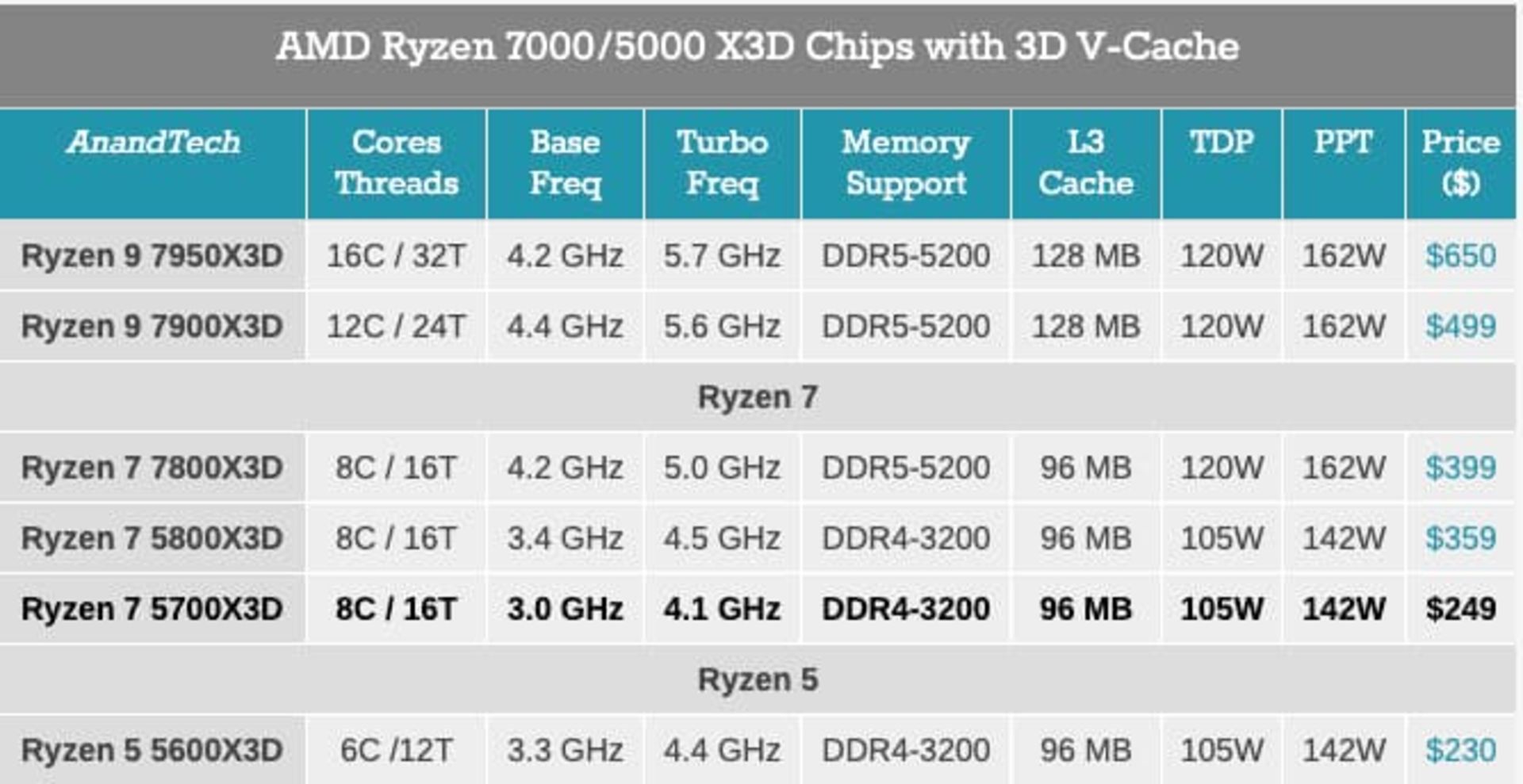 مشخصات فنی پردازنده AMD 5700X3D