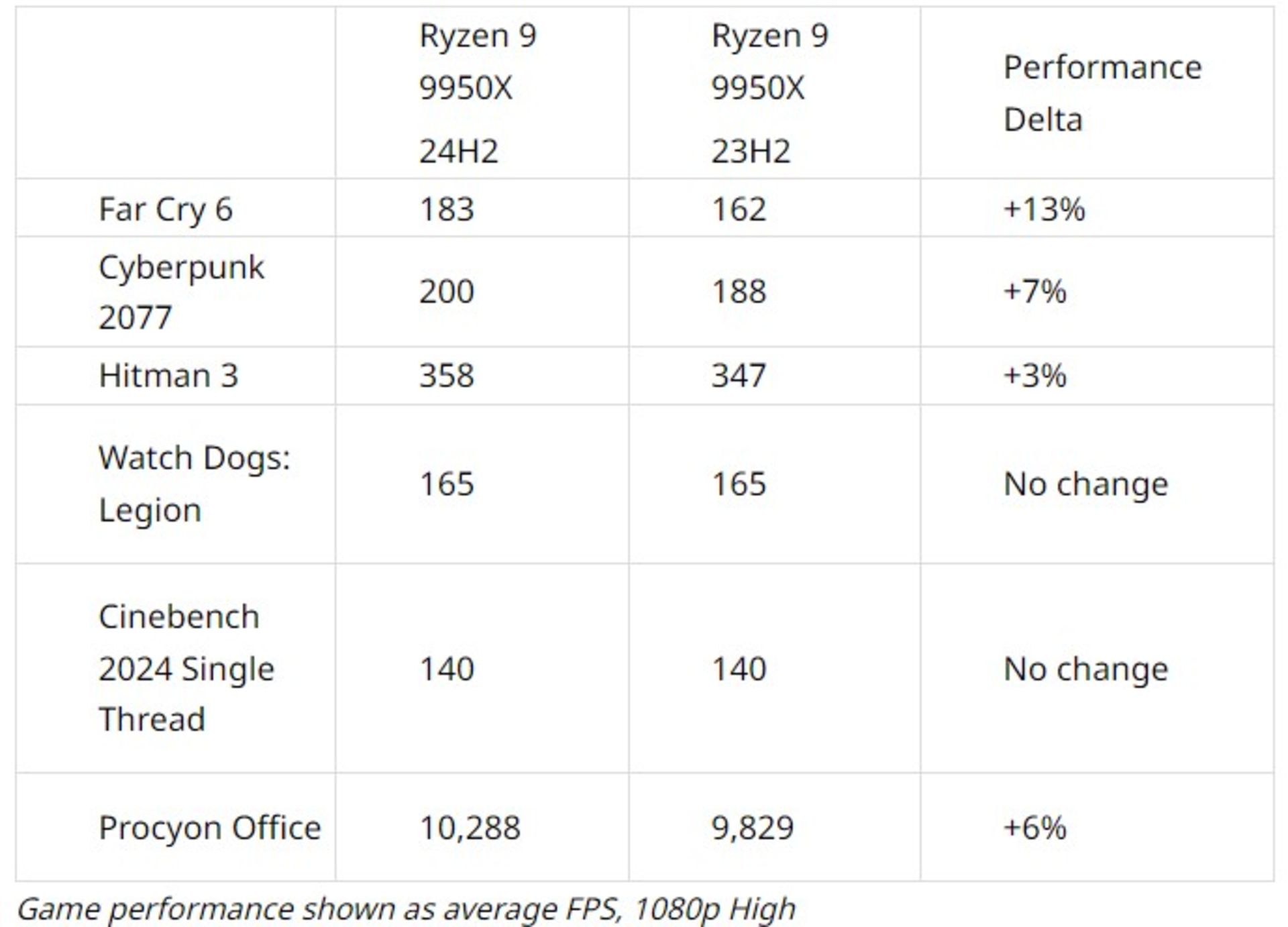 تفاوت عملکرد پردازنده‌ی Ryzen 9 9950X ای‌ام‌دی در بازی‌ها در نسخه‌های مختلف ویندوز