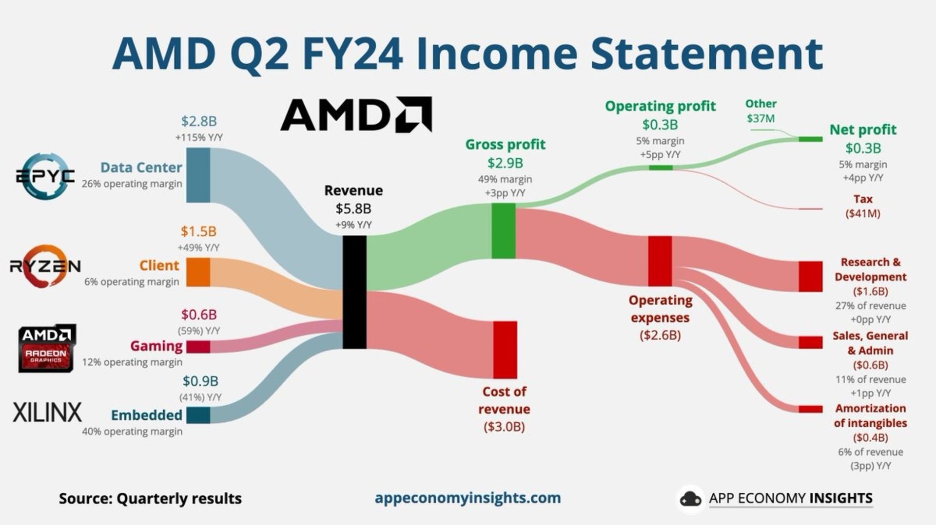 نمودار درآمد amd در سه ماهه‌ی دوم سال مالی ۲۰۲۴