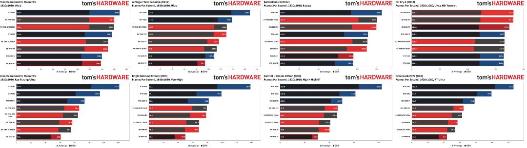 بنچمارک گیمینگ 1080p گرافیک AMD RX 7900 XTX تامز هاردور