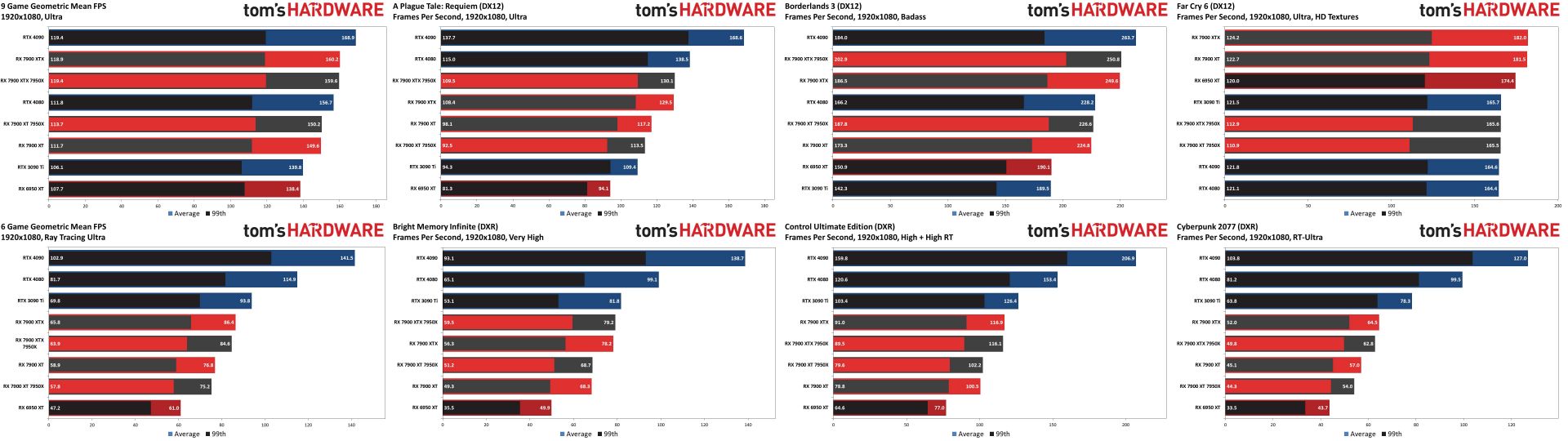 بنچمارک گیمینگ 1080p گرافیک AMD RX 7900 XTX تامز هاردور