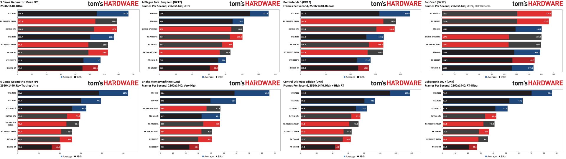 بنچمارک گیمینگ 1440p گرافیک AMD RX 7900 XTX تامز هاردور