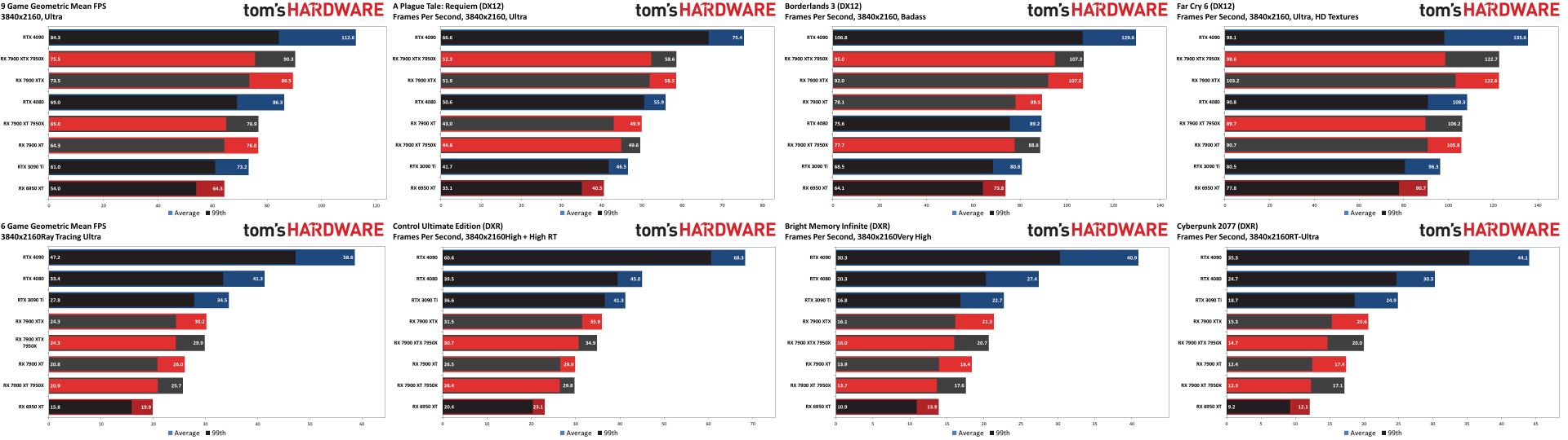 بنچمارک گیمینگ 4K گرافیک AMD RX 7900 XTX تامز هاردور
