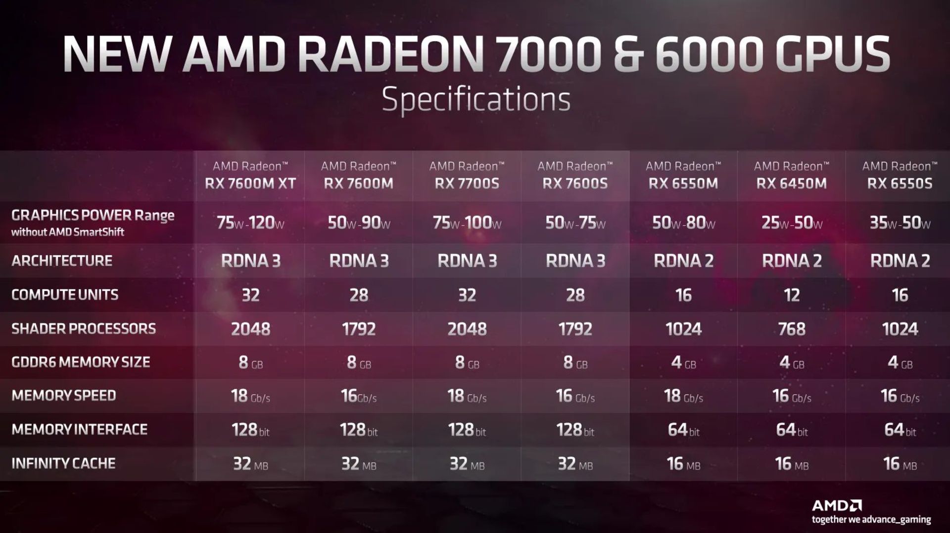 مشخصات گرافیک‌های لپ‌تاپی AMD مبتنی‌بر RDNA 3