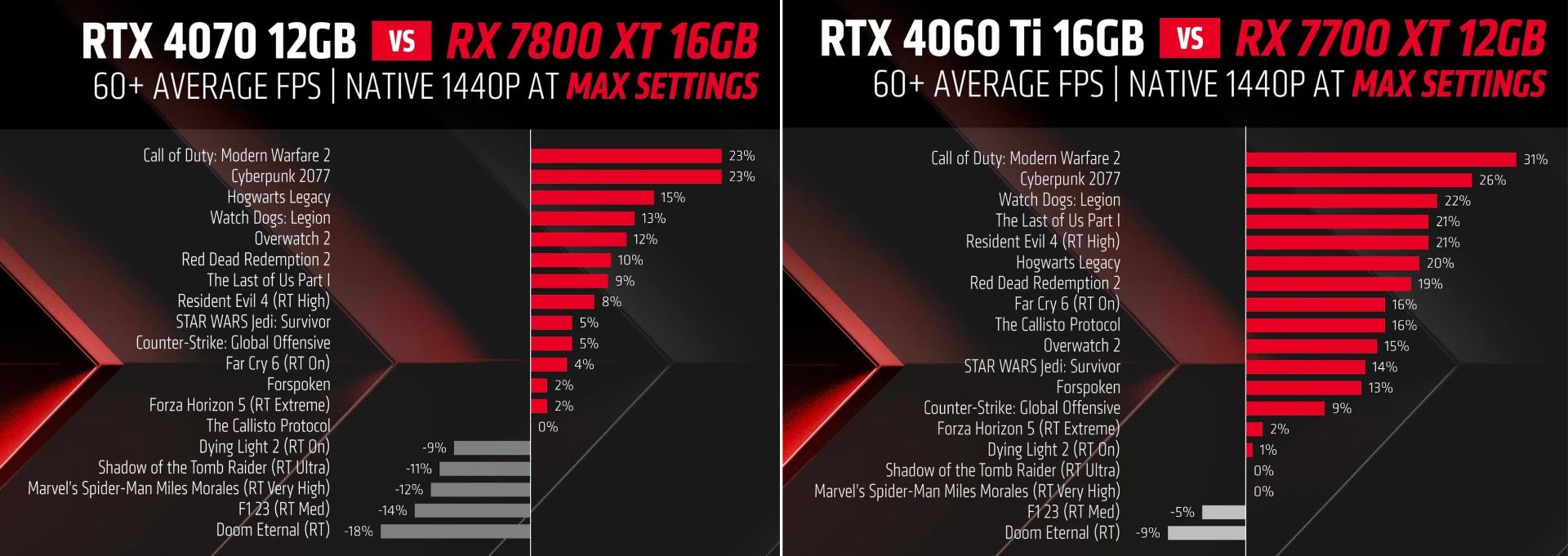 نرخ فریم بازی ها با کارت گرافیک RX 7700 XT و ای ام دی RX 7800 XT