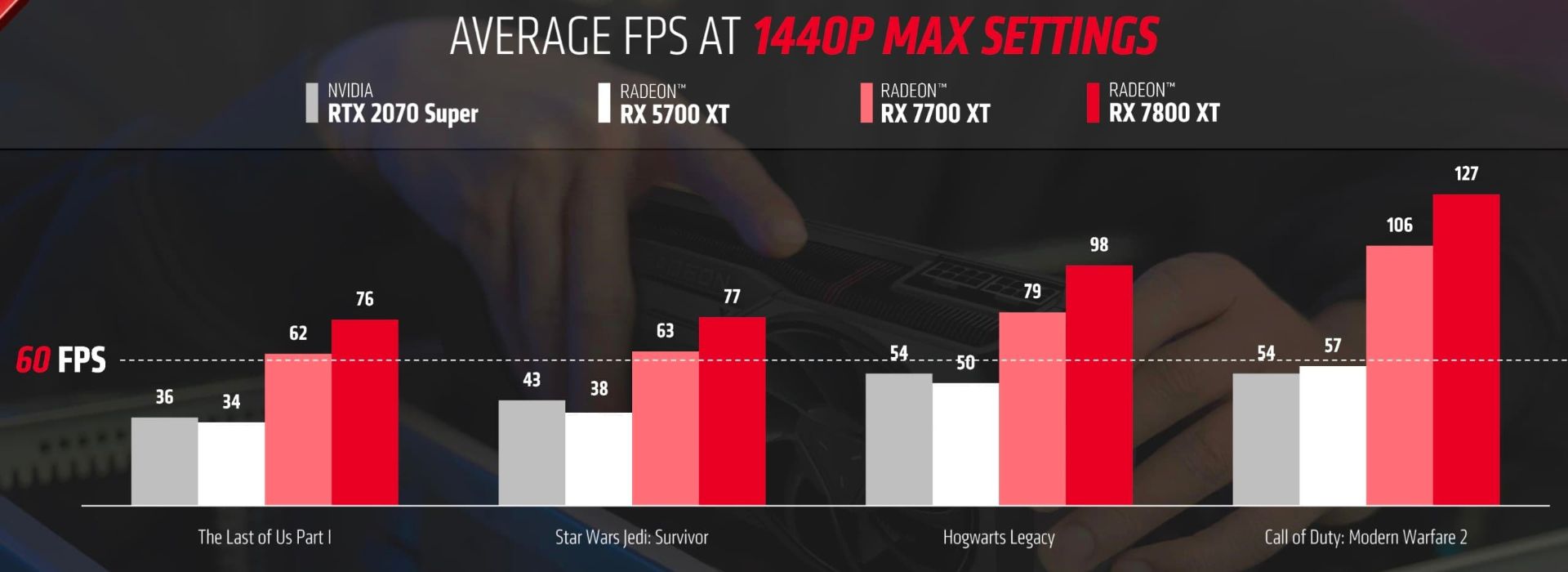 بنچمارک کارت گرافیک RX 7700 XT و ای ام دی RX 7800 XT