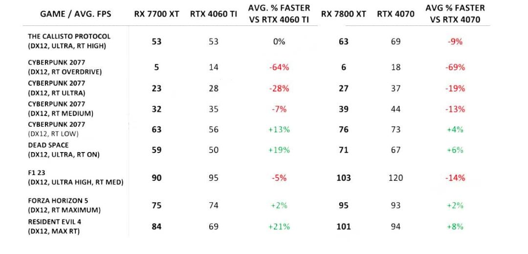 عملکرد گرافیک ای ام دی بنچمارک رسمی فاش شده AMD RX 7800 XT