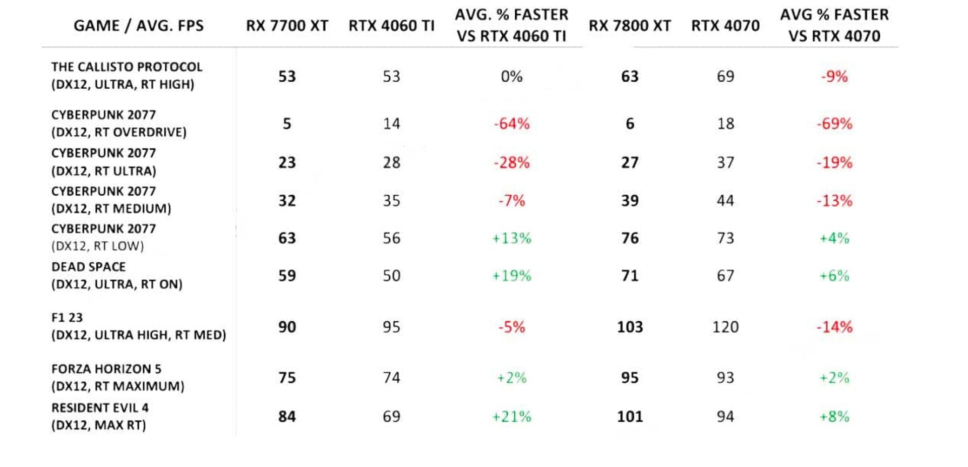 عملکرد گرافیک ای ام دی بنچمارک رسمی فاش شده AMD RX 7800 XT