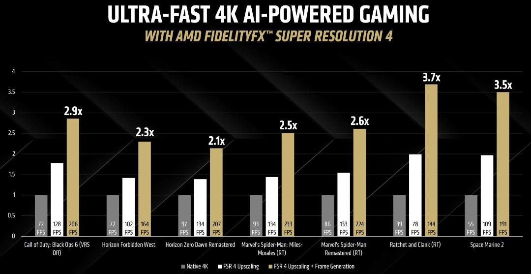 مقایسه‌ی اجرای بازی‌ها در گرافیک RX 9070 ای‌ام‌دی با رقبا