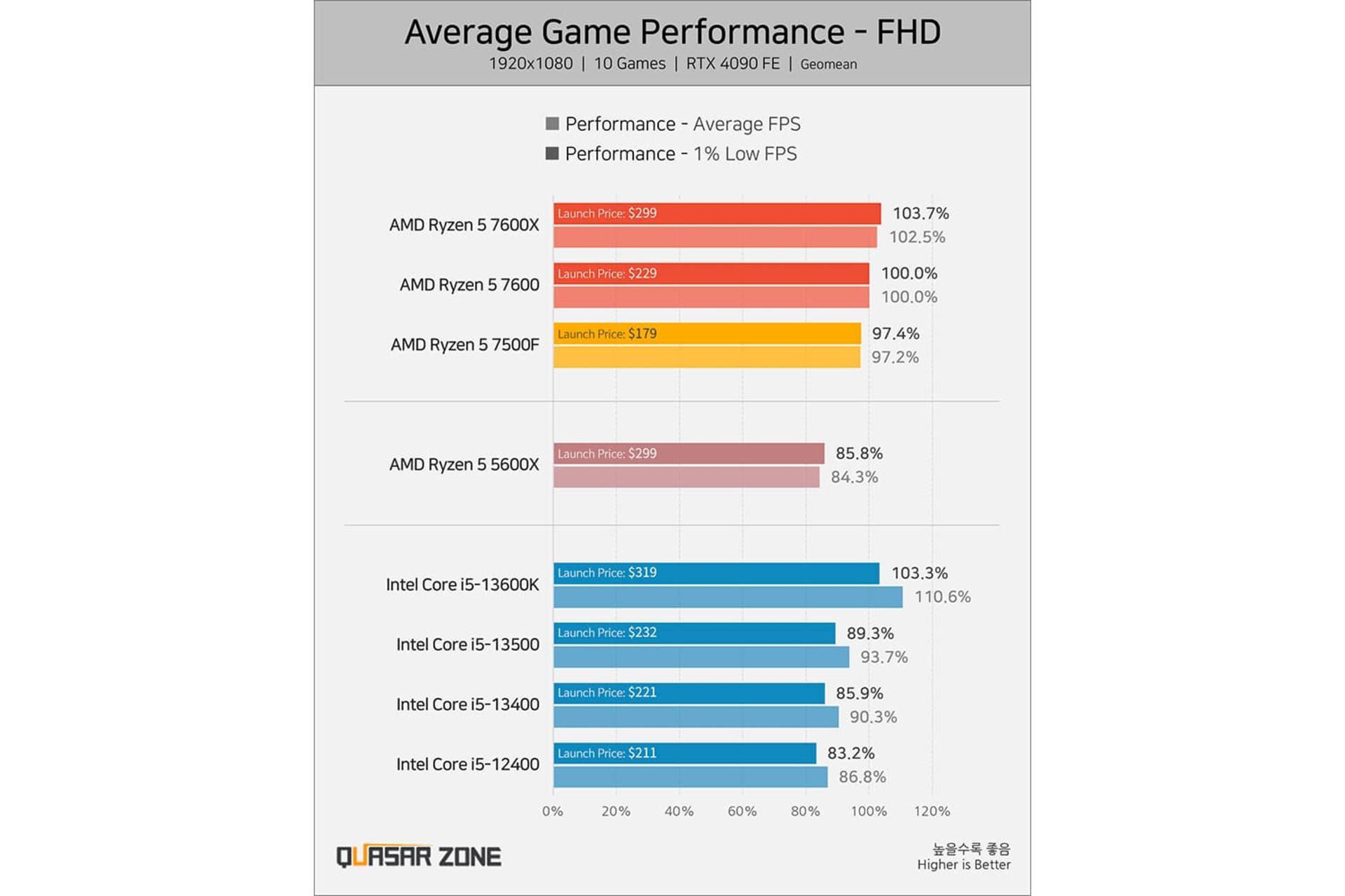 بنچمارک پردازنده AMD Ryzen 5 7500F