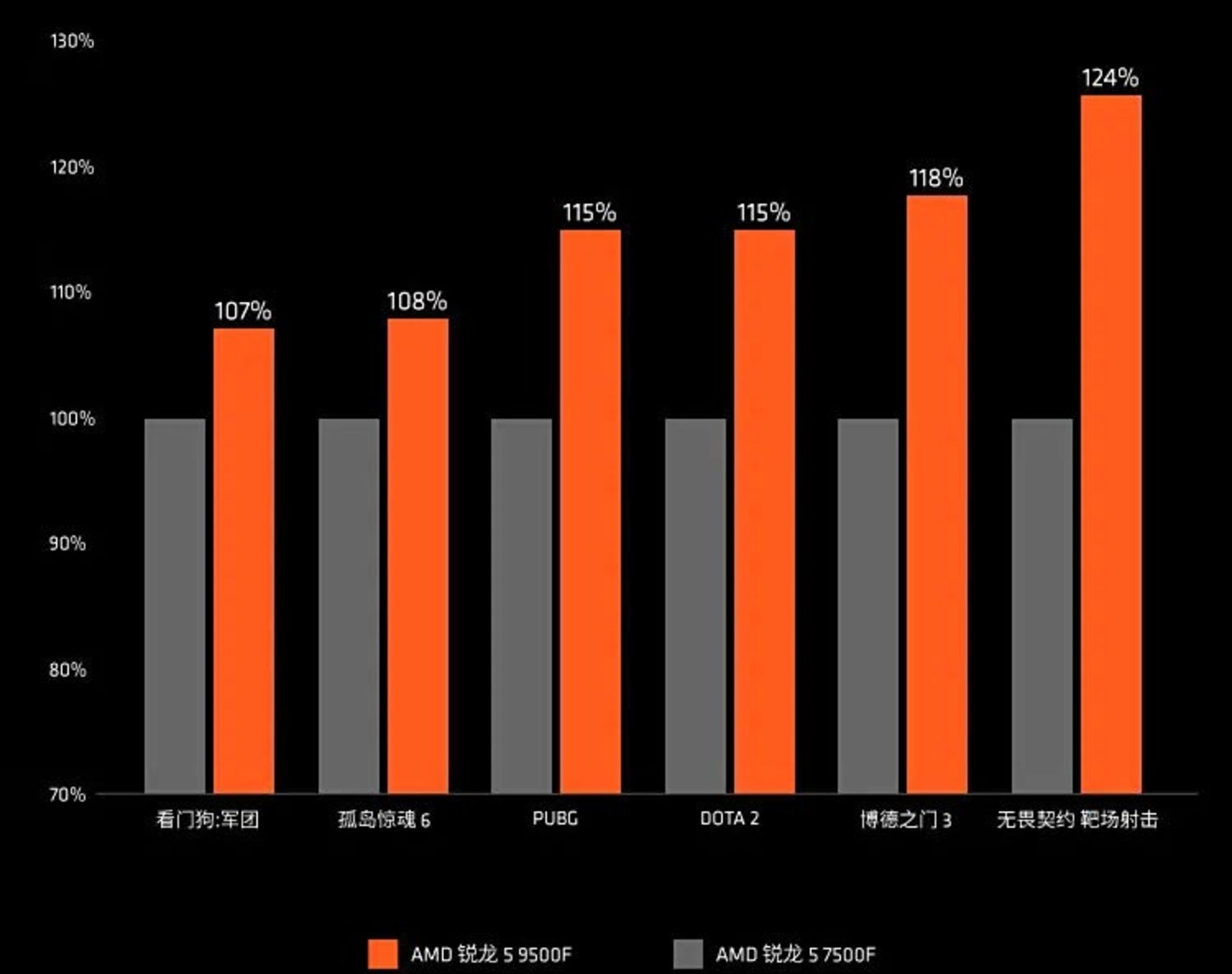 بنچمارک پردازنده‌ی Ryzen 5 9500F ای‌ام‌دی