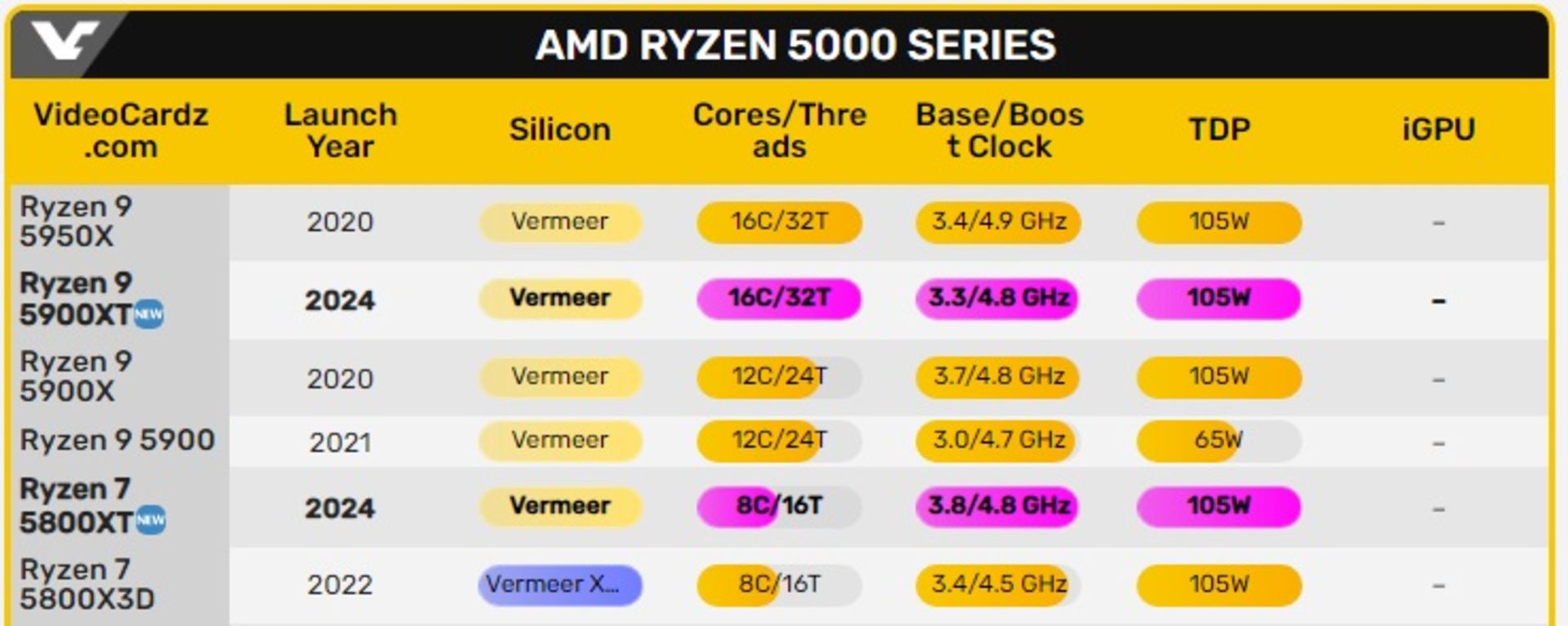 مشخصات پردازنده رایزن AMD سری 5000XT