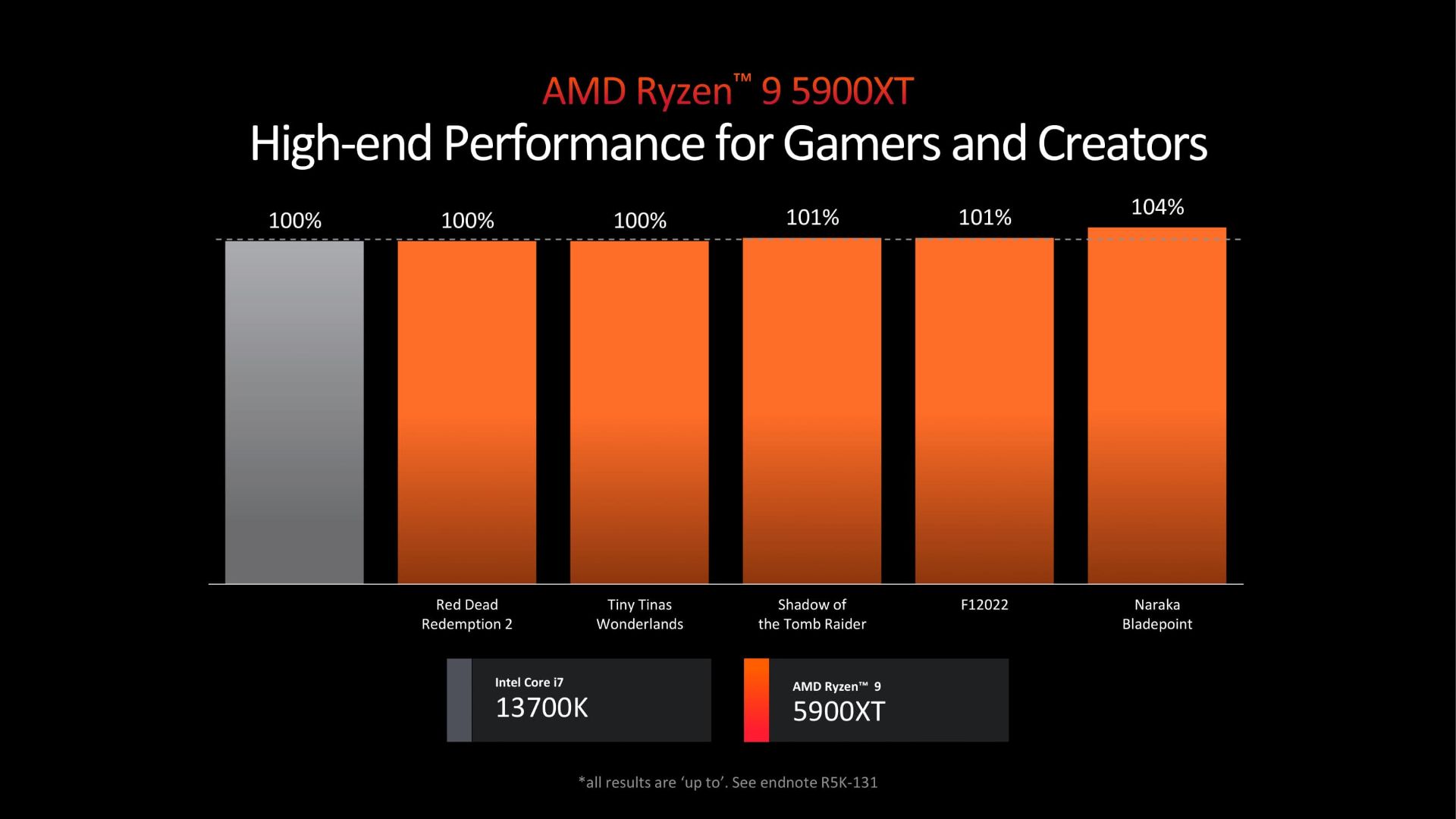 بنچمارک عملکرد پردازنده AMD Ryzen 5000XT