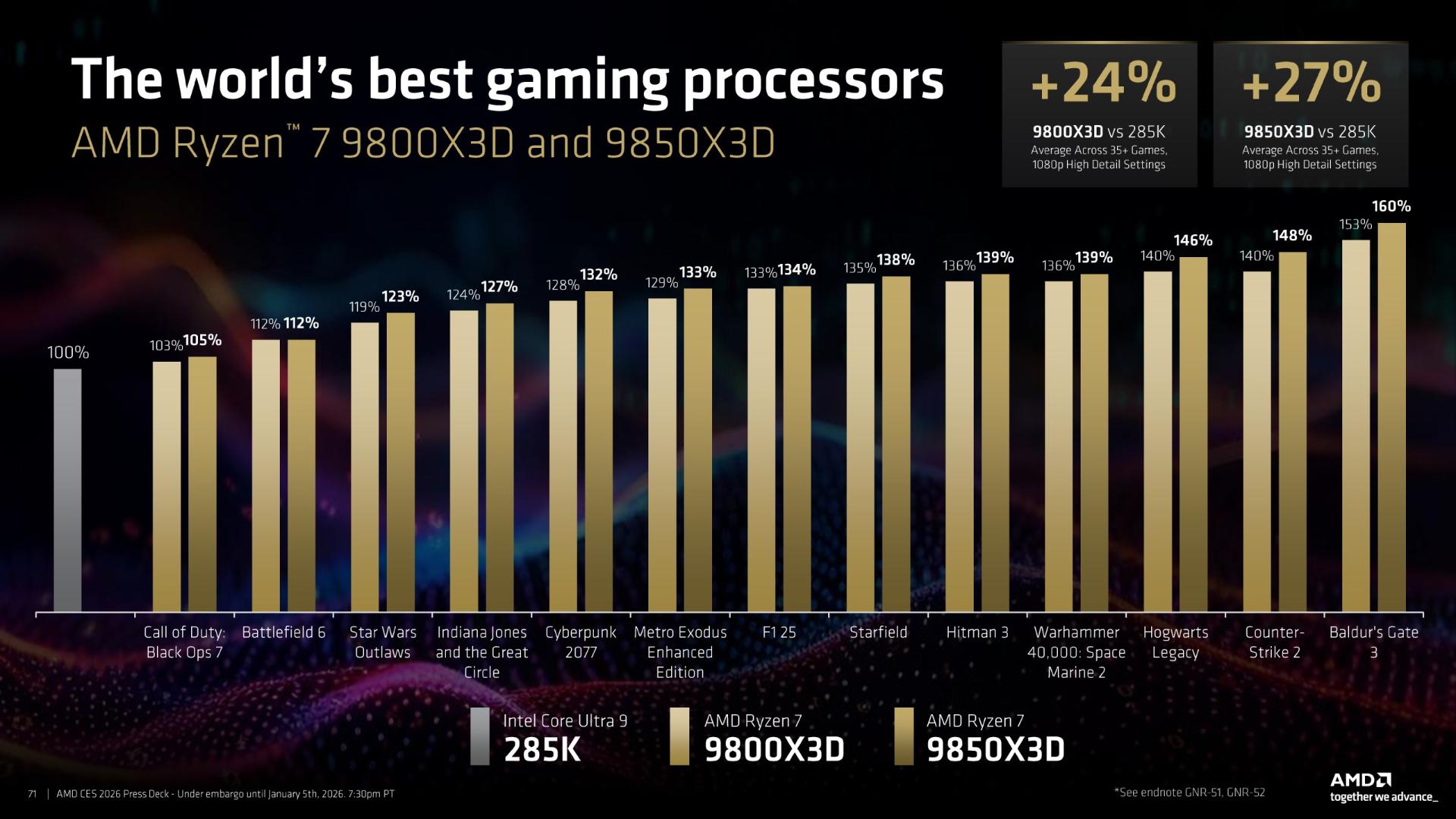 مقایسه‌ی عملکرد پردازنده‌ی Ryzen 7 9850X3D با رقیب اینتل