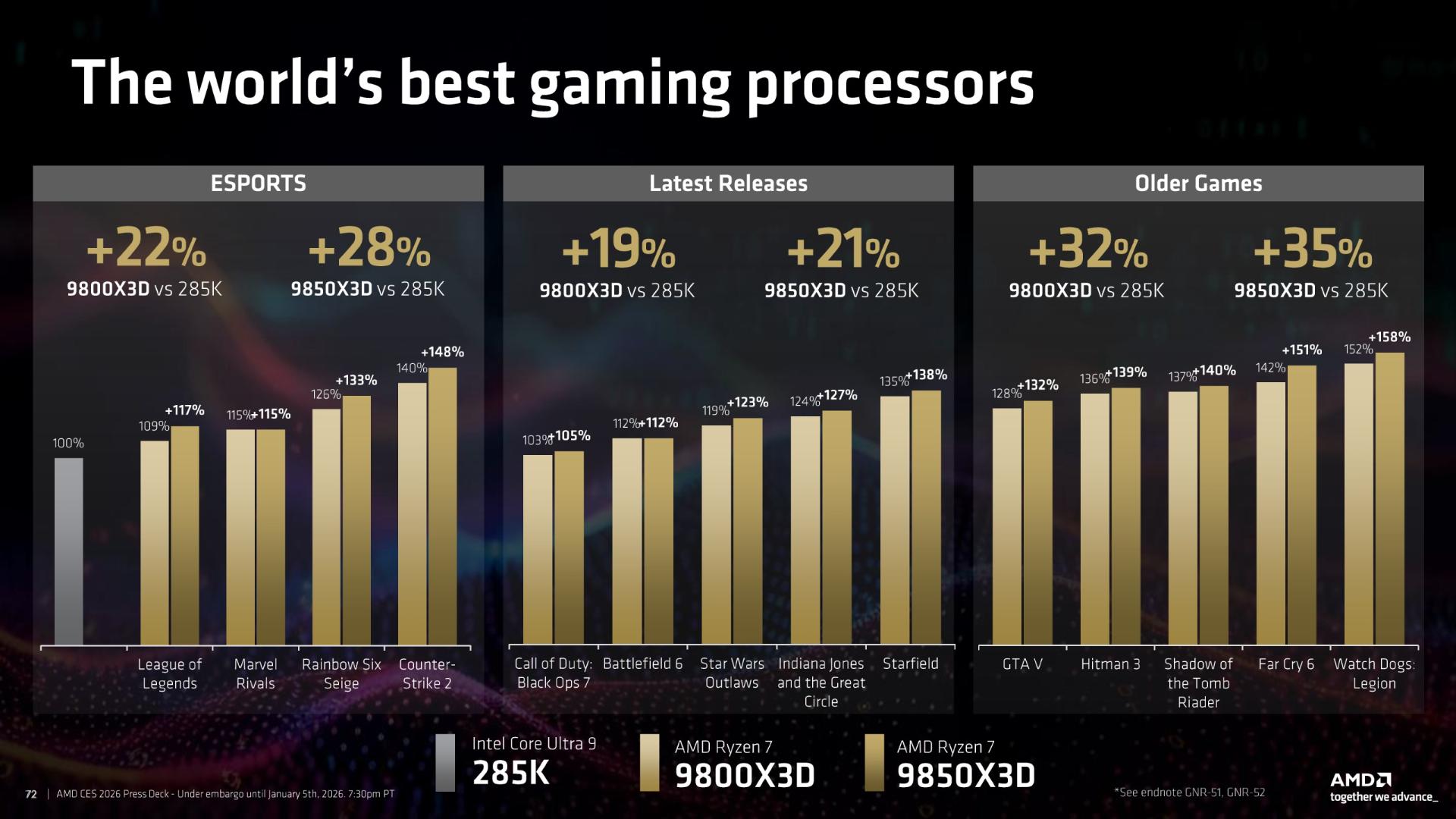 مقایسه‌ی عملکرد پردازنده‌ی Ryzen 7 9850X3D با رقیب اینتل
