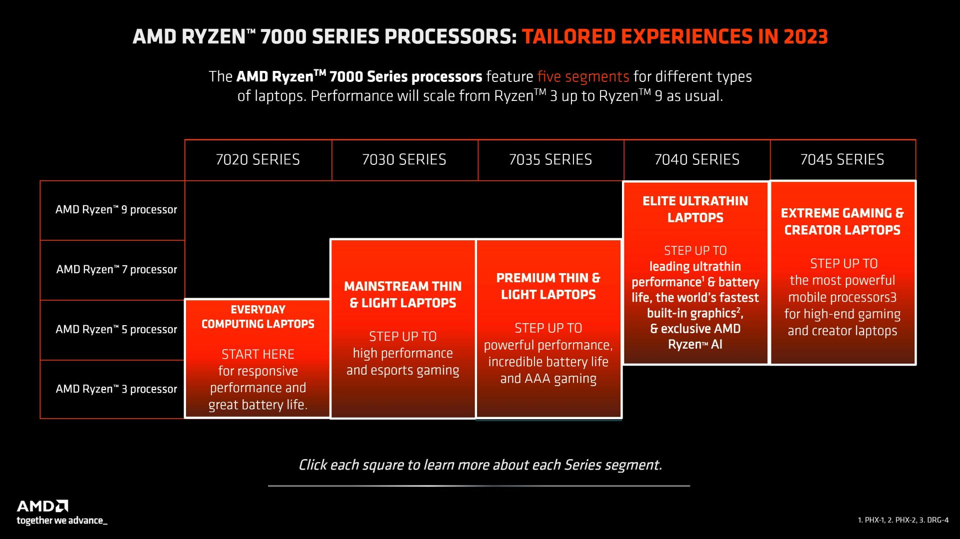 جزئیات پردازنده لپ تاپ AMD Ryzen 7000