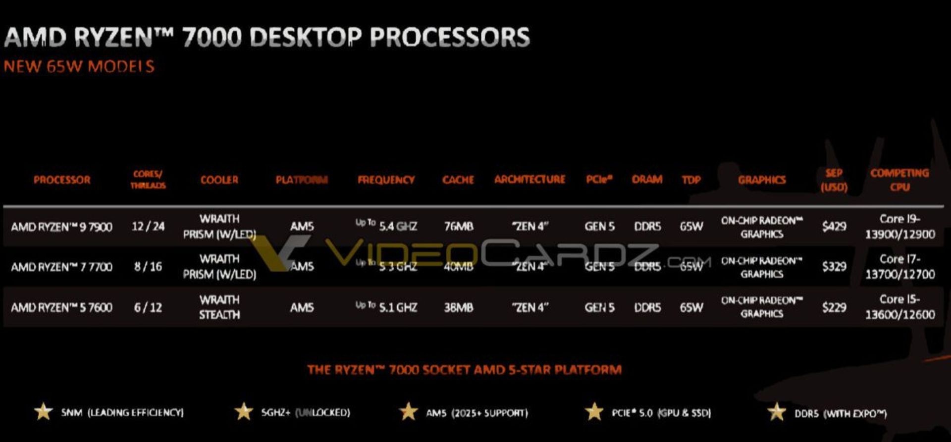 قیمت و مشخصات سری Ryzen 7000