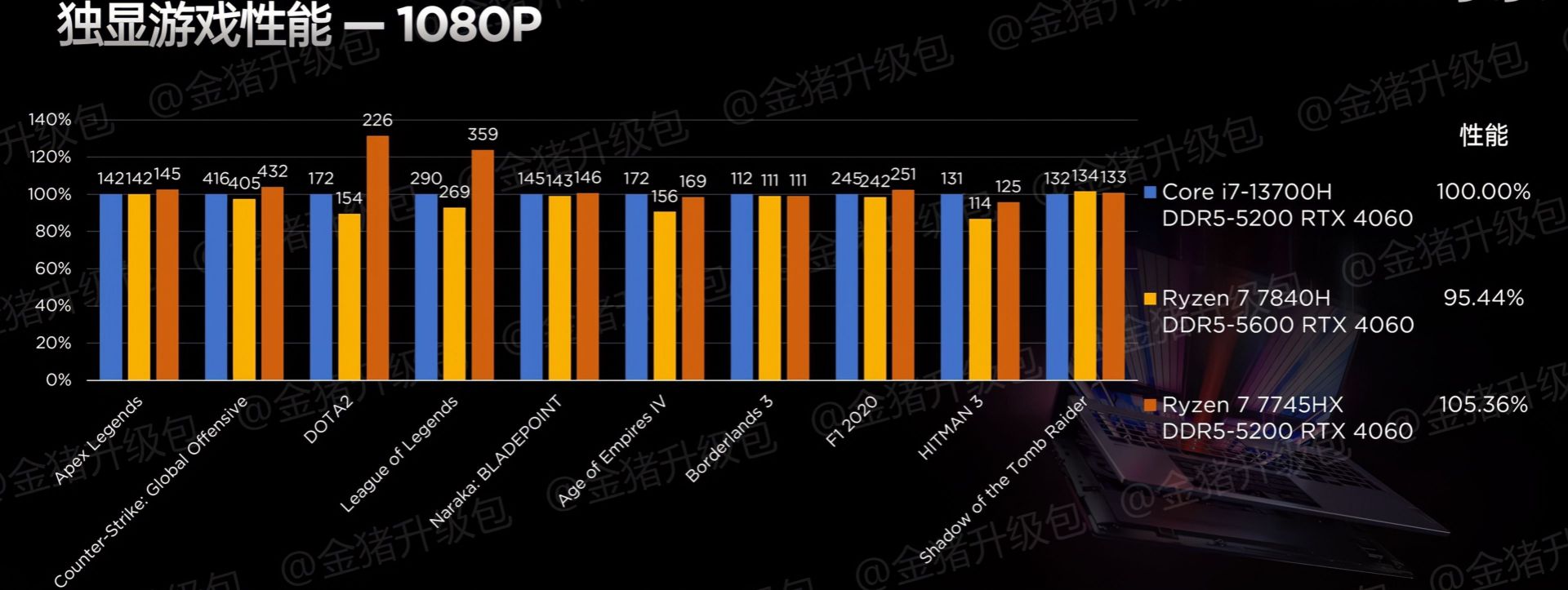 عملکرد گیمینگ AMD Ryzen 4070 Phoenix