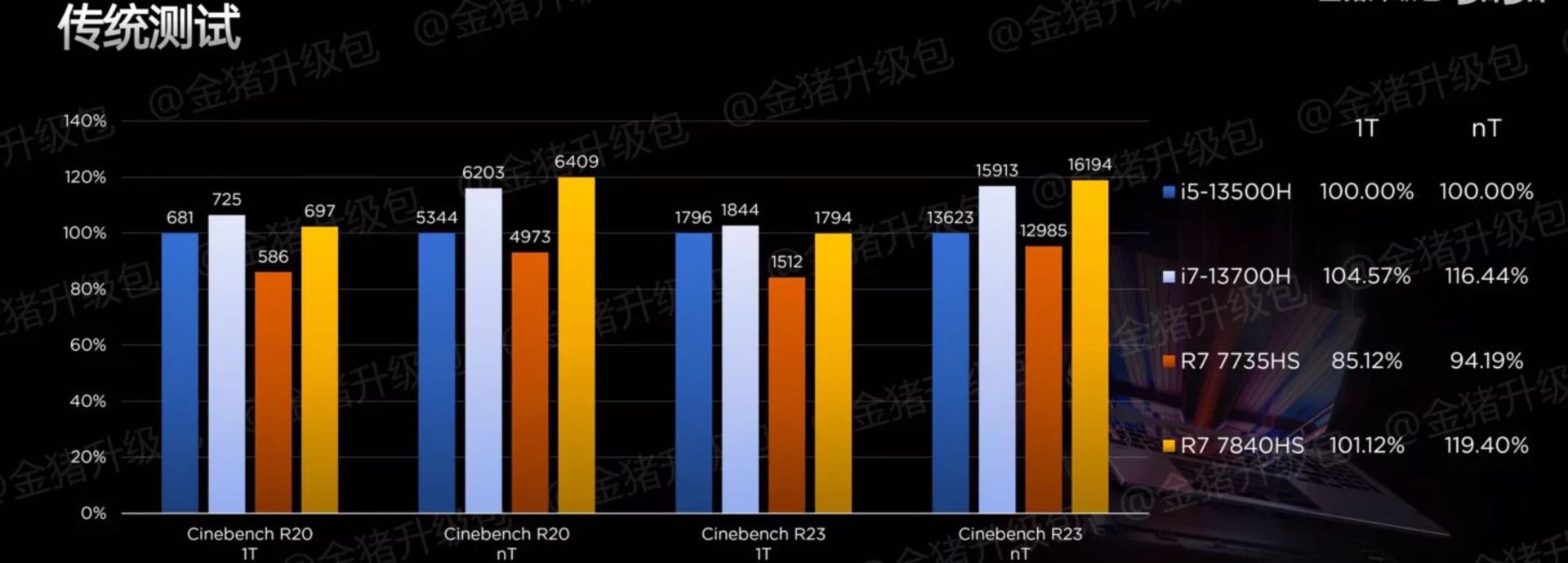 AMD Ryzen 7040 Phoenix بنچمارک Synthetic