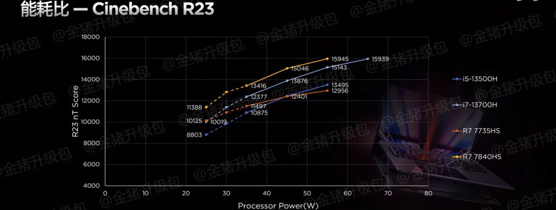 عملکرد AMD Ryzen 7040 Phoenix در Cinebench R23
