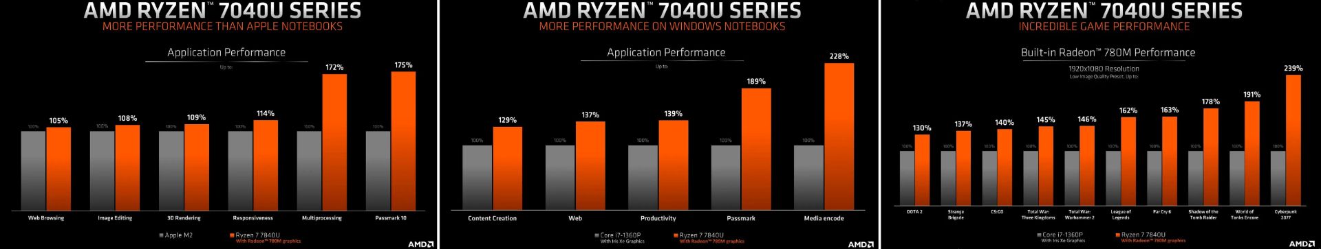 بنچمارک پردازنده های سری AMD 7040U