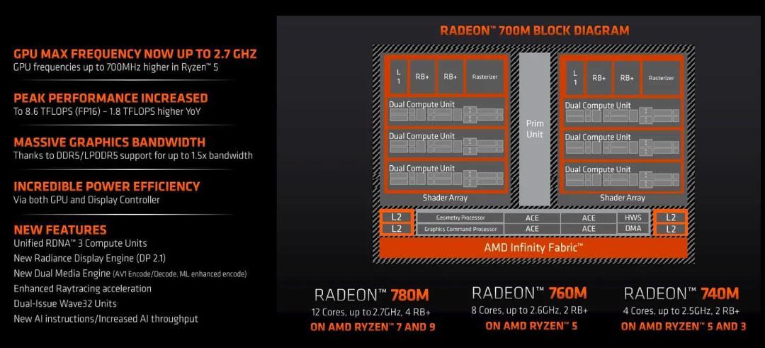 مشخصات تراشه گرافیکی پردازنده های سری AMD 7040U