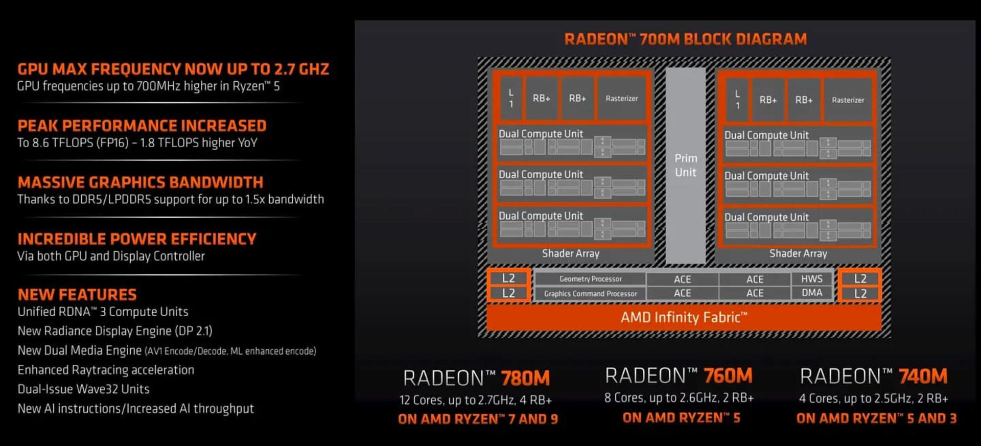 مشخصات تراشه گرافیکی پردازنده های سری AMD 7040U