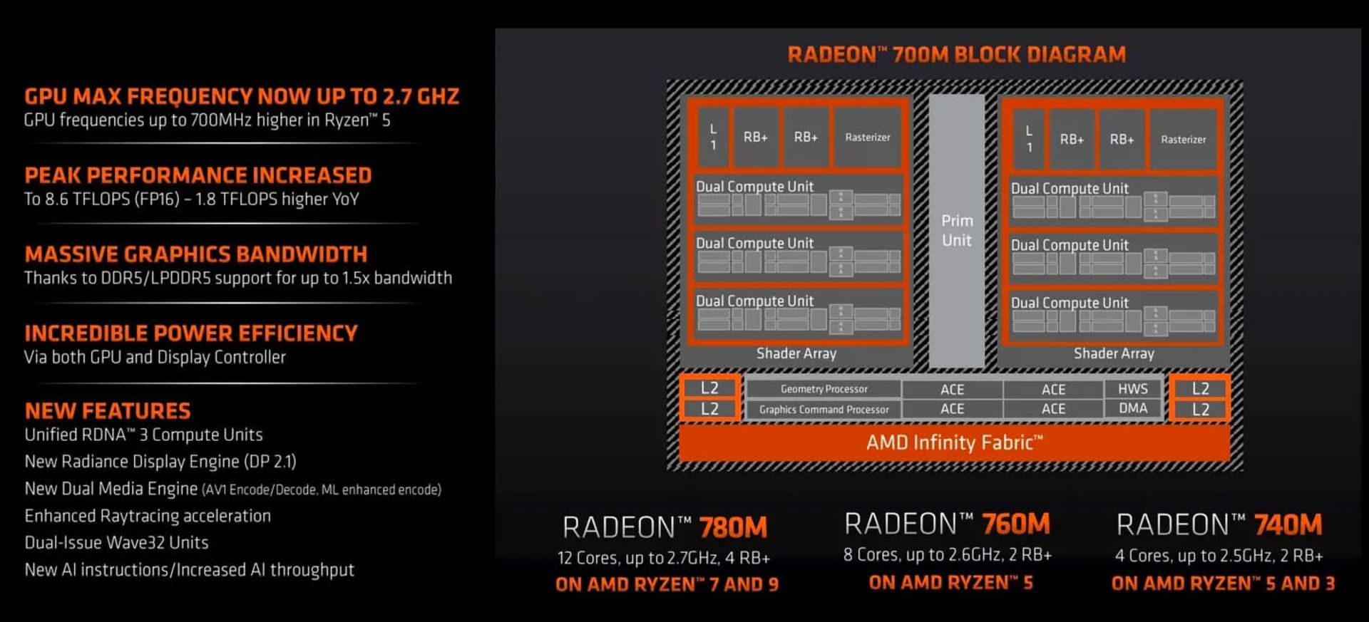 مشخصات تراشه گرافیکی پردازنده های سری AMD 7040U