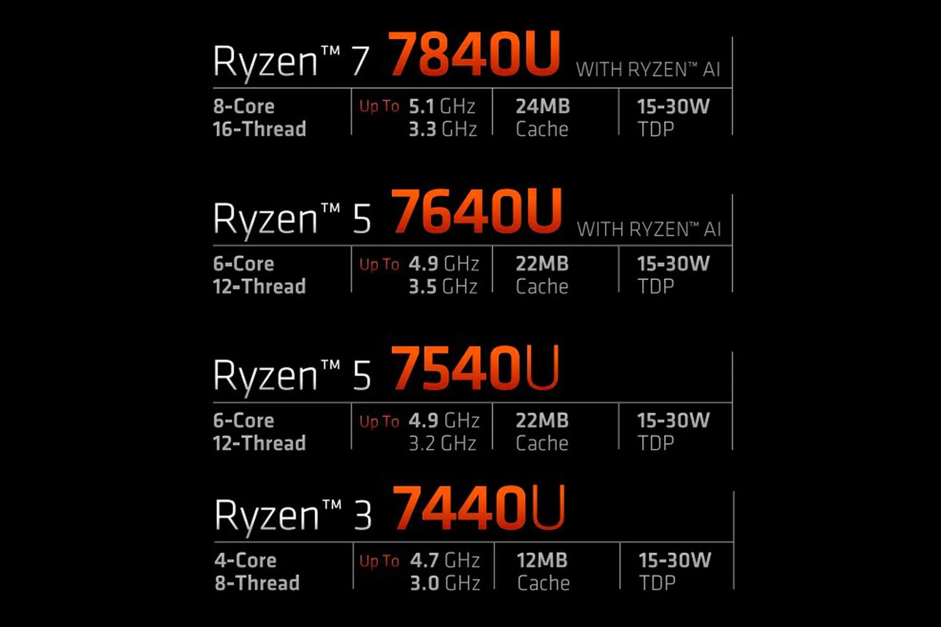 مشخصات فنی پردازنده های سری AMD 7040U