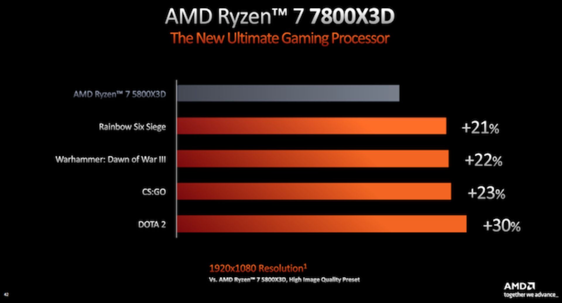 AMD Ryzen 7 7800X3D Performance 
