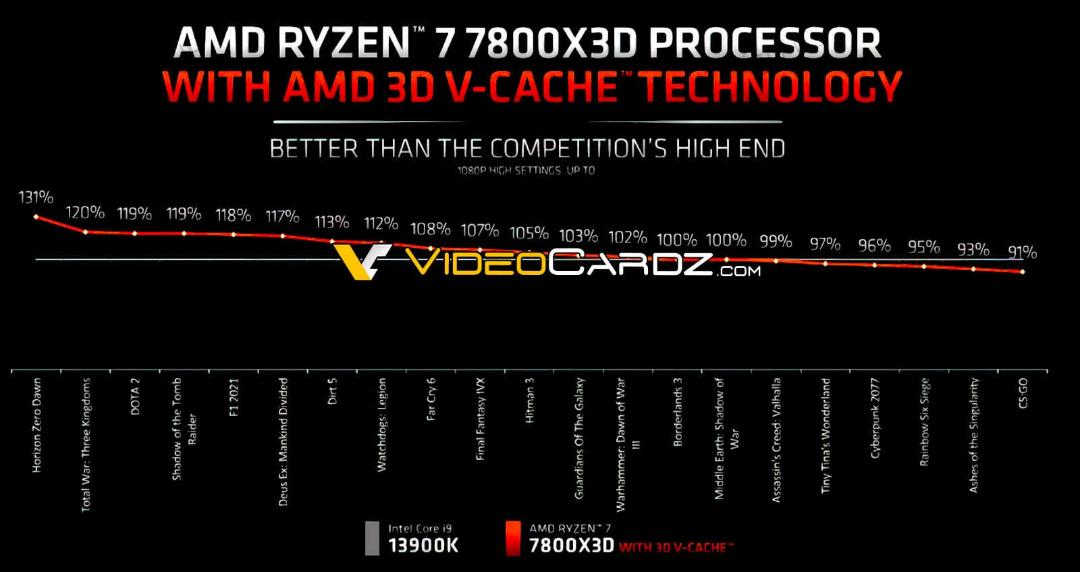 مقایسه پردازنده AMD Ryzen 7800X3D با Intel 13900K در بازی