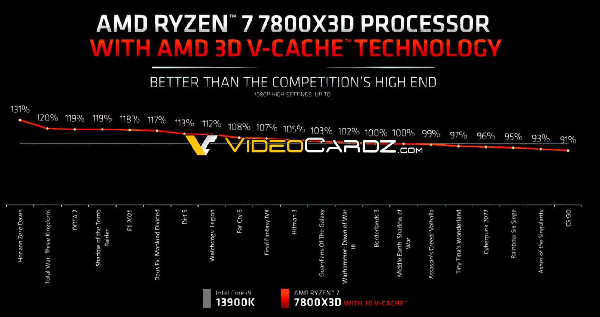 مقایسه پردازنده AMD Ryzen 7800X3D با Intel 13900K در بازی