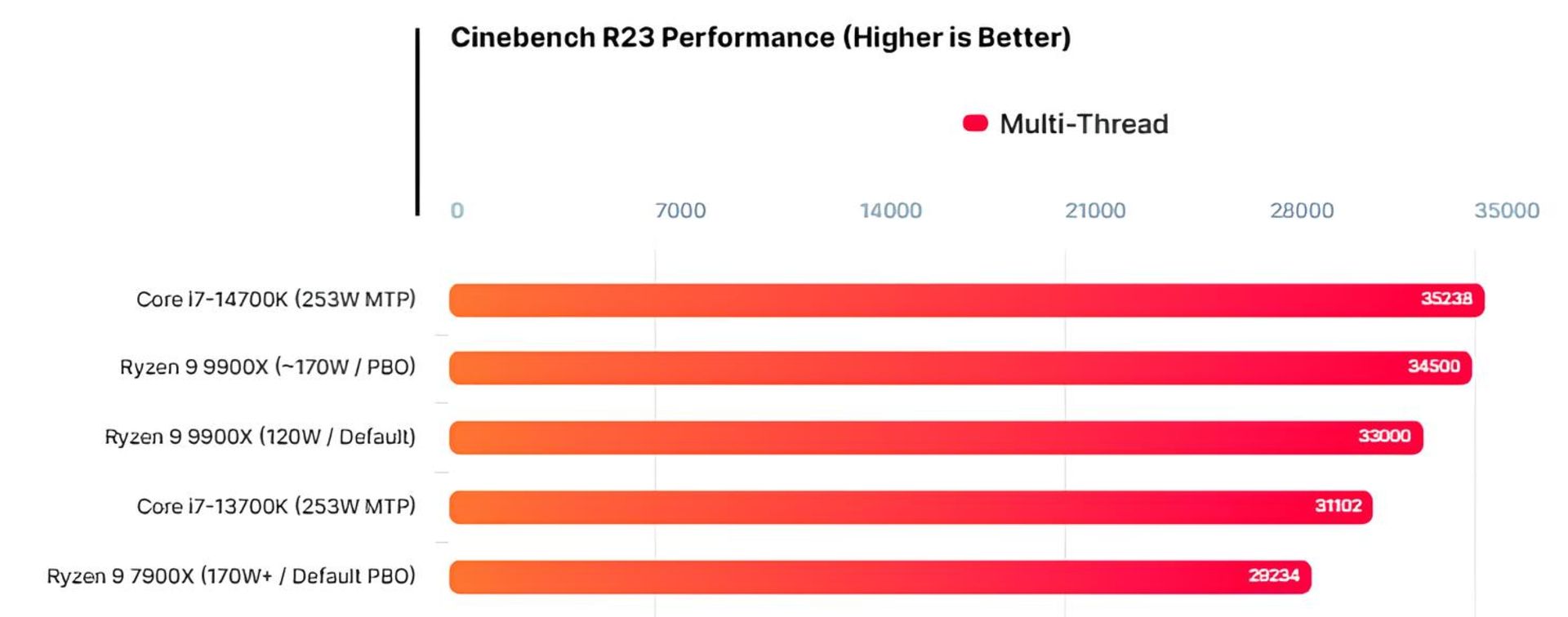 بنچمارک پردازنده AMD Ryzen 9 9900X رایزن در مقایسه با نسل قبل 7900x