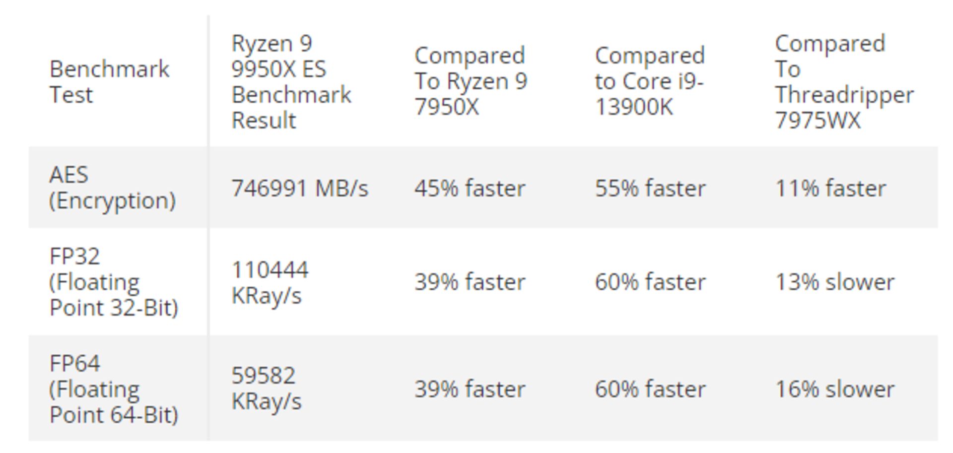 نتایج بنچمارک و مقایسه‌ی پردازنده‌ی Ryzen 9 9950X