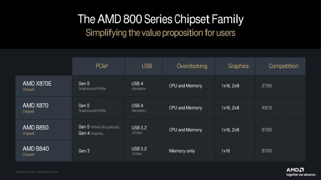 جدول مشخصات چیپست مادربرد AMD