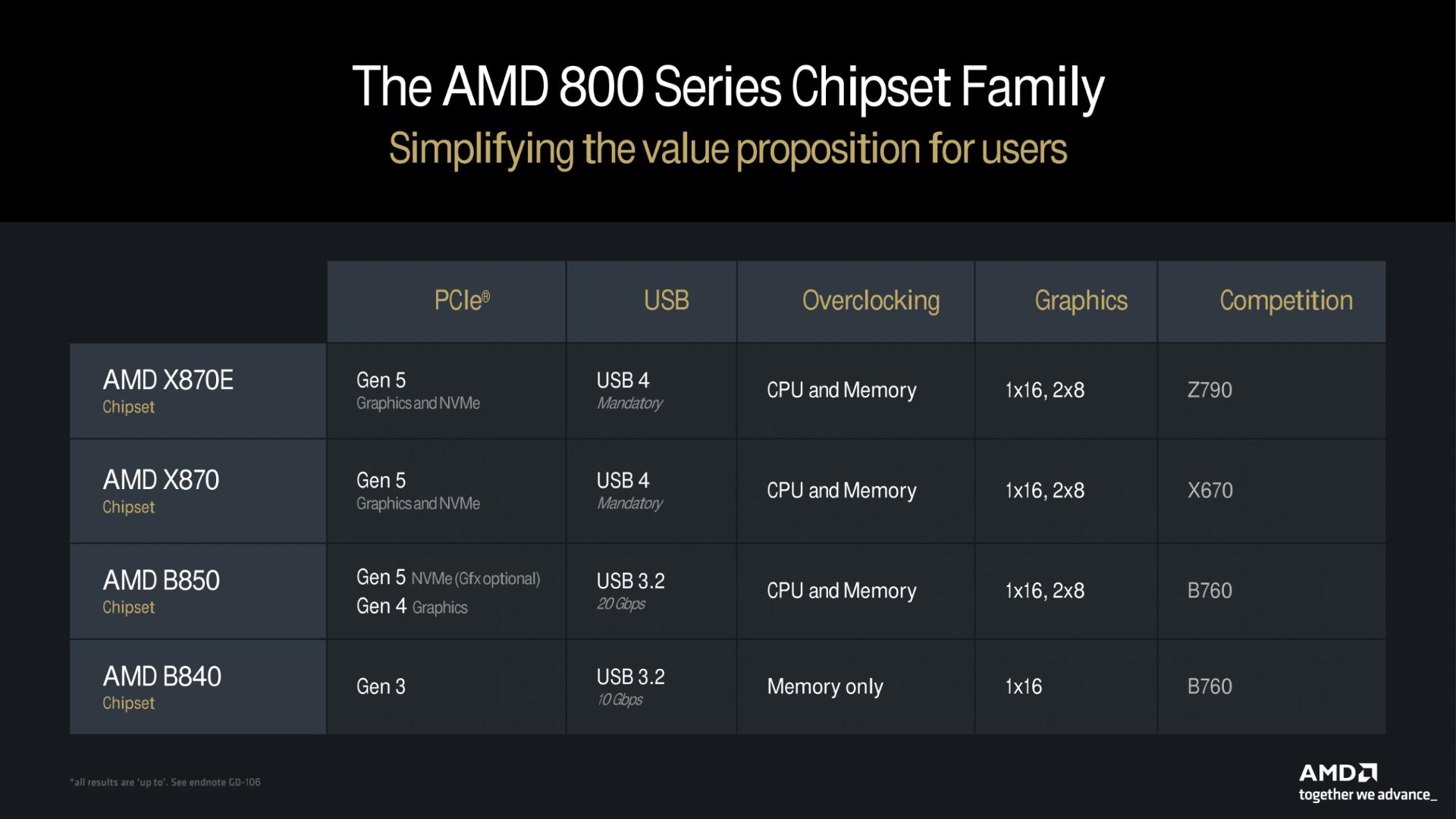 جدول مشخصات چیپست مادربرد AMD