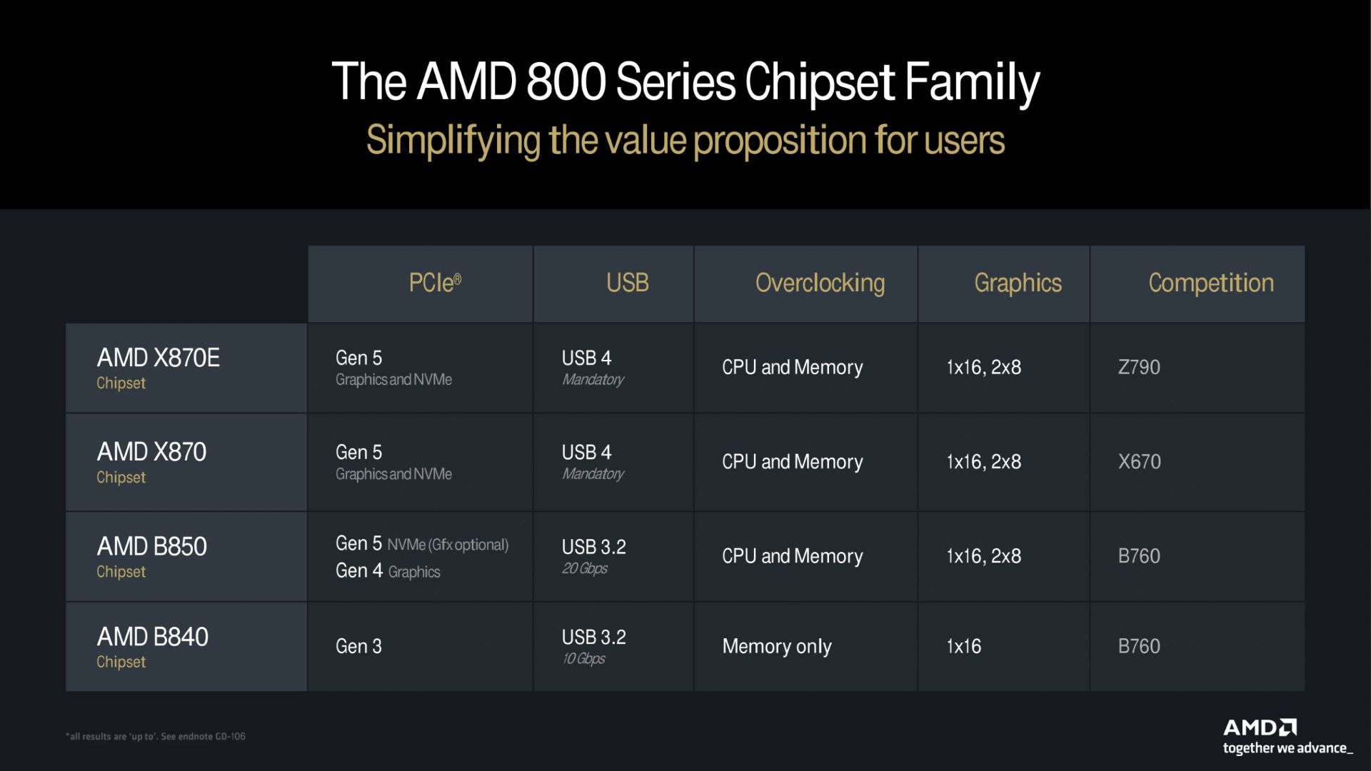 جدول مشخصات چیپست مادربرد AMD