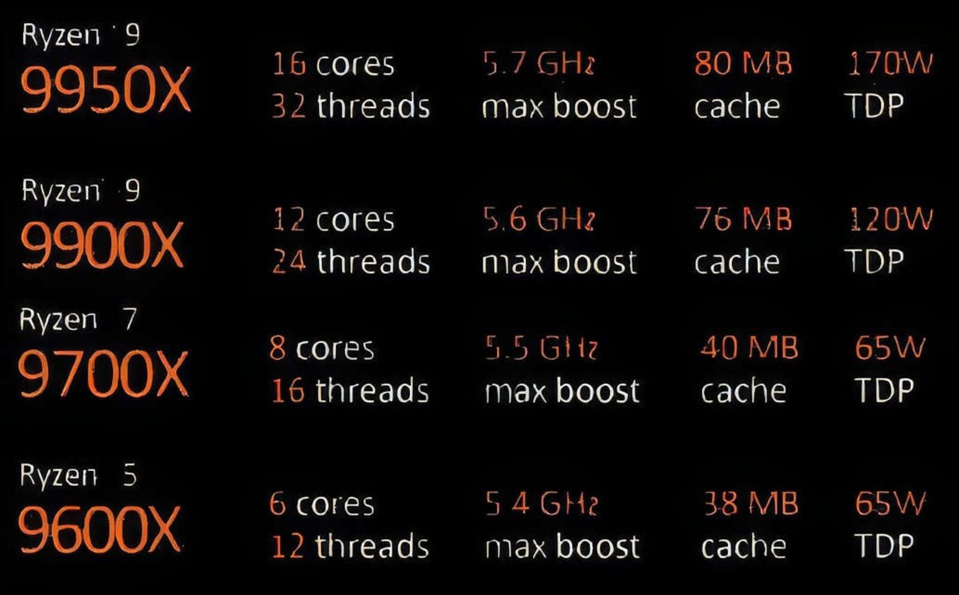 مشخصات فنی فاش‌شده از پردازنده‌های AMD سری Ryzen 9000