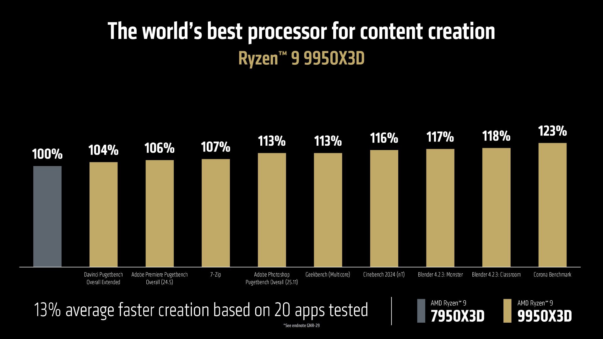 نمودار عملکرد تولید محتوا پردازنده amd رایزن 9 9950x3d