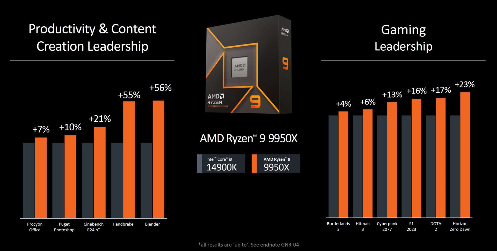 مقایسه‌ی عملکرد پردازنده‌ی Ryzen 9 9950X با Core i9 14900K